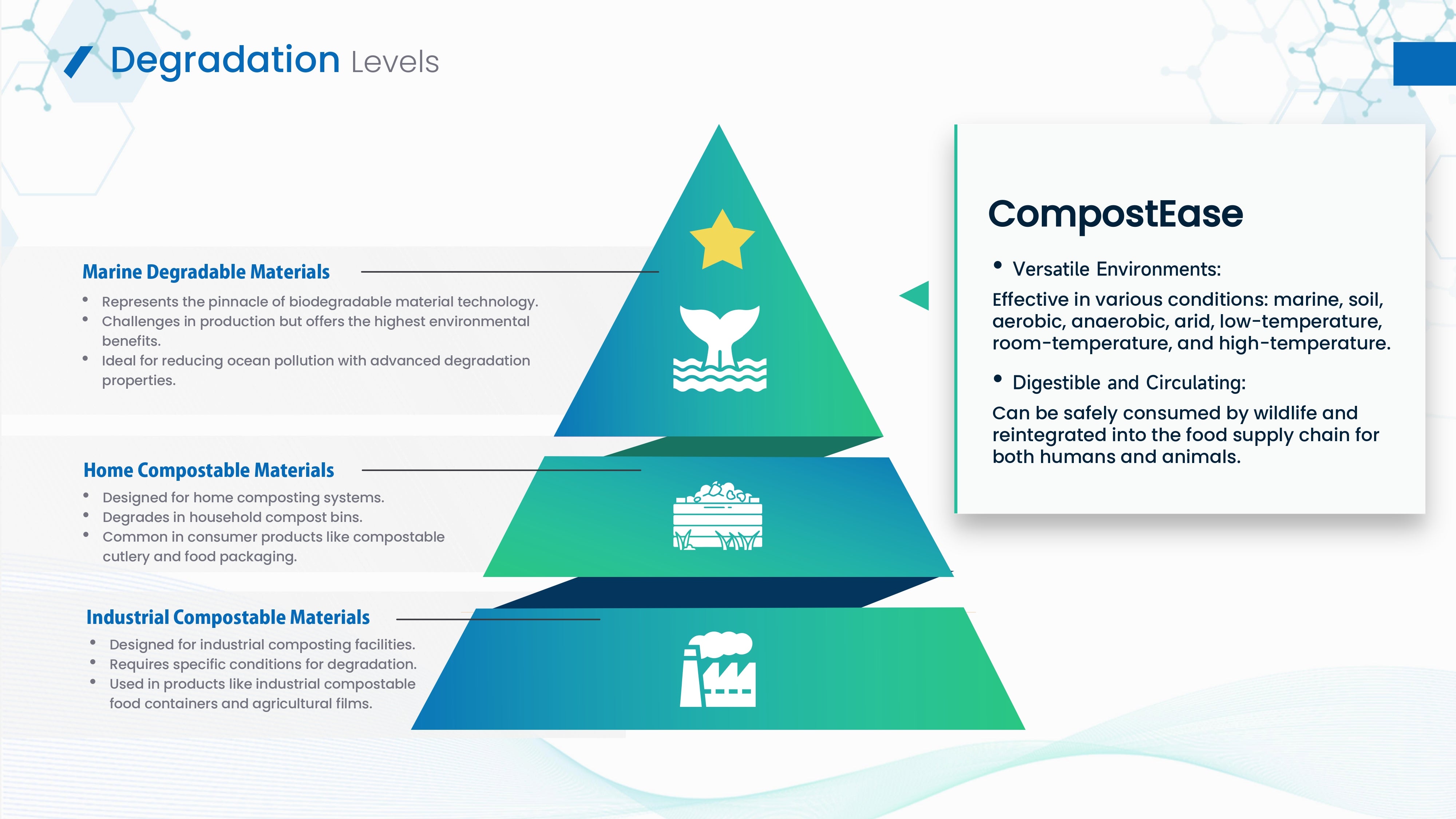 CompostEase Compostable Packaging pyramid with degradation levels