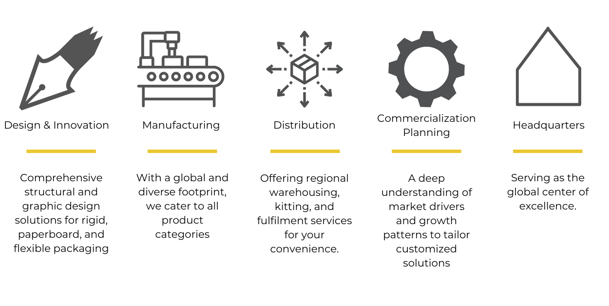 Business process overview design, manufacturing, distribution, commercialization planning, and headquarters operations.